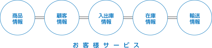お客様サービスの流れ